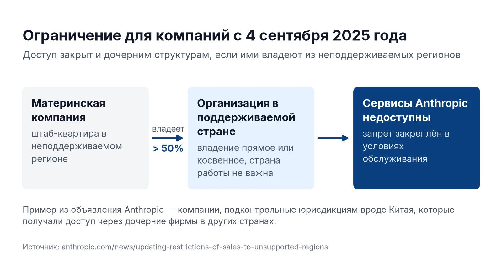 Схема ограничения Anthropic для компаний, которые больше чем на 50% принадлежат владельцам из неподдерживаемых регионов