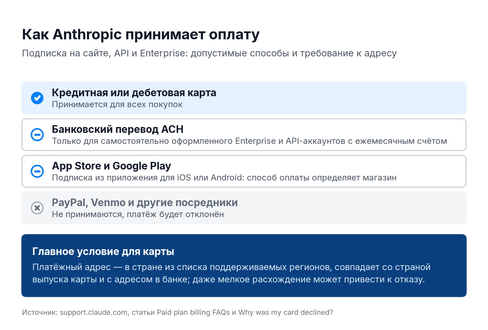 Оплата Claude: банковская карта, перевод ACH, App Store и Google Play, PayPal не принимается
