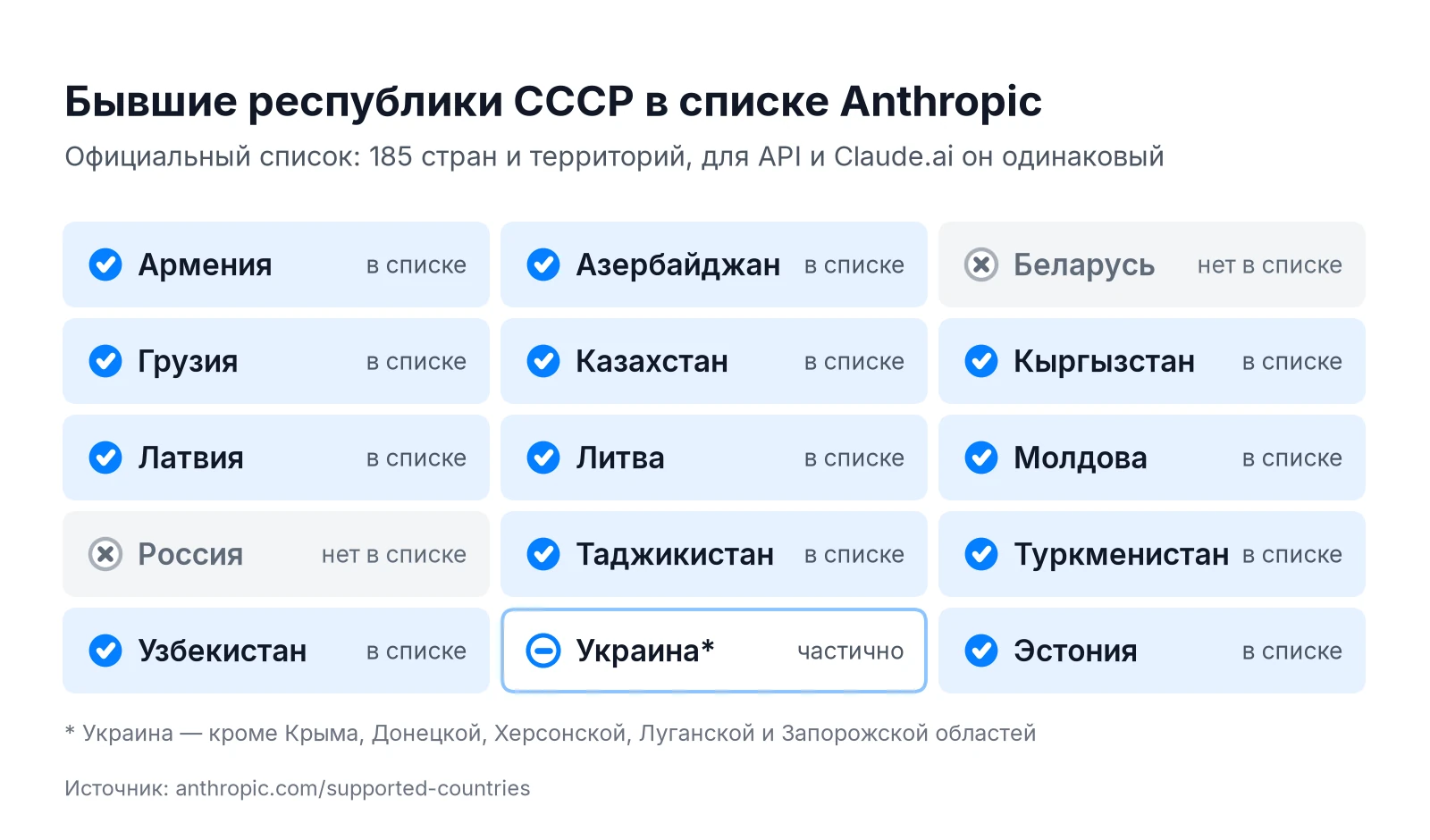 Claude в России: Россия и Беларусь вне списка поддерживаемых стран Anthropic, Казахстан, Армения, Грузия и другие страны СНГ в списке