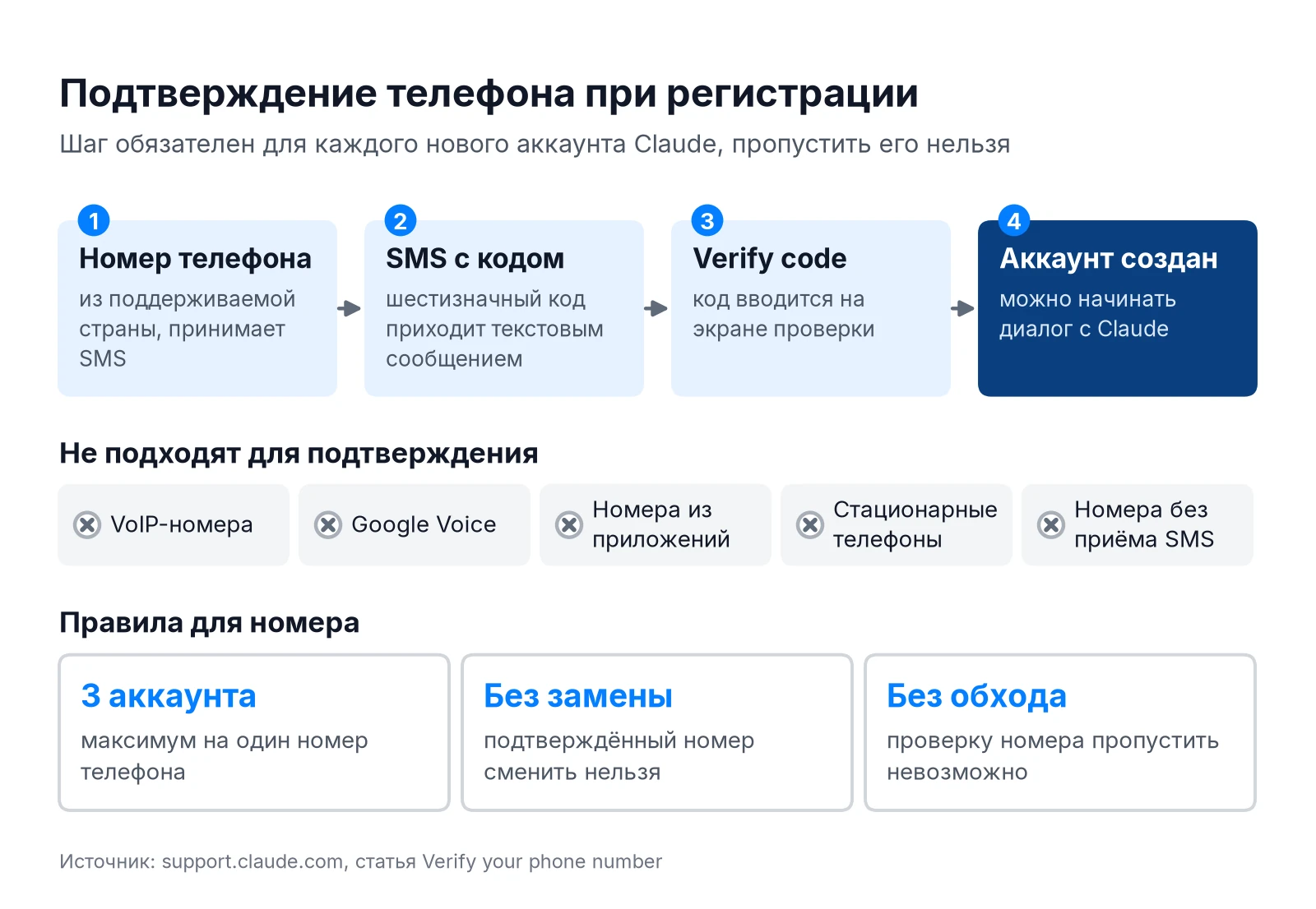 Регистрация в Claude: подтверждение номера телефона по SMS и номера, которые не подходят