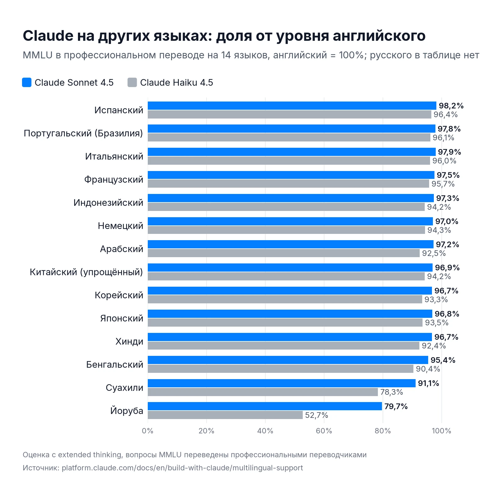 Claude на русском и других языках: качество относительно английского у Claude Sonnet 4.5 и Haiku 4.5
