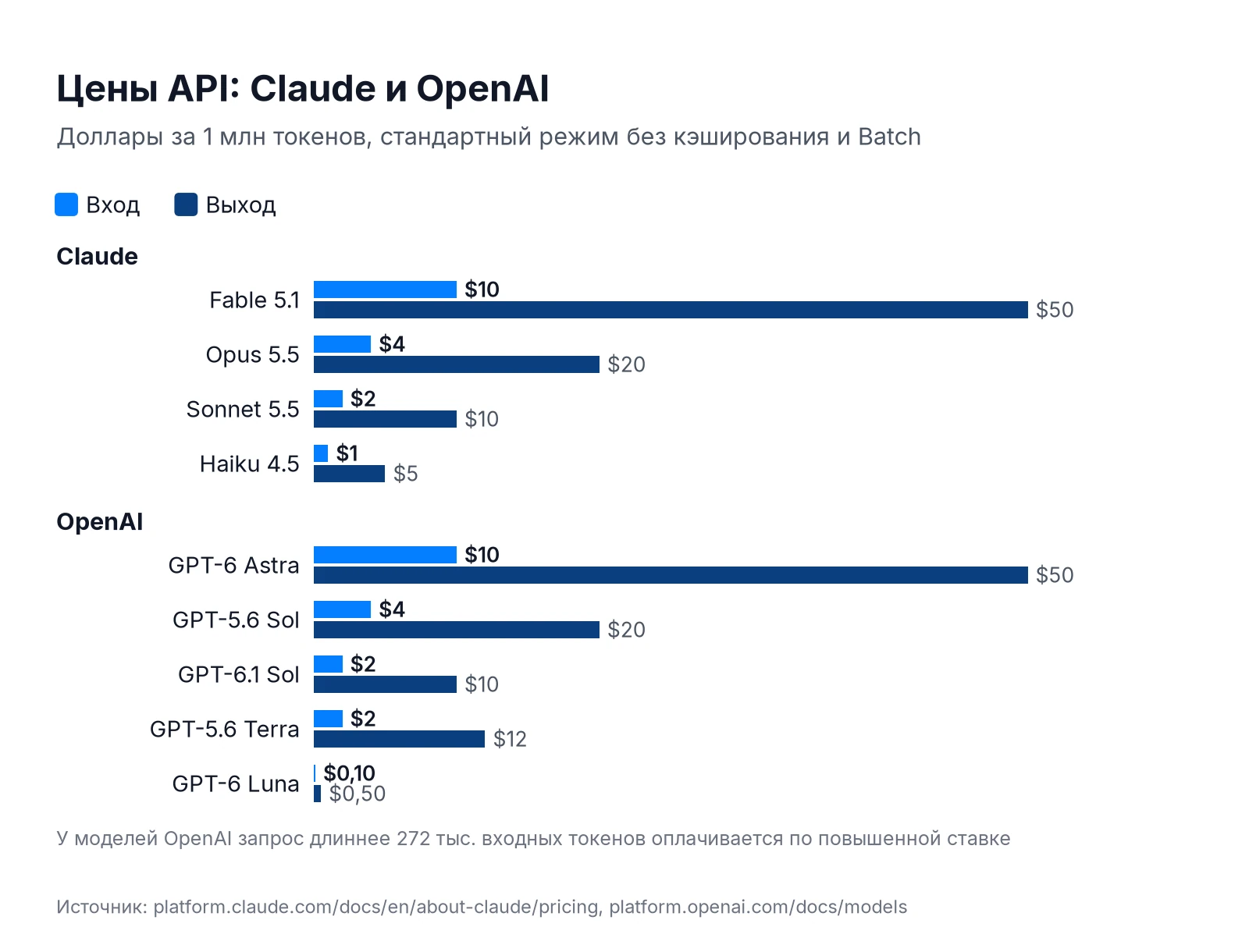 Цены API Claude и OpenAI за 1 млн токенов: Fable 5.1, Opus 5.5, Sonnet 5.5, Haiku 4.5, GPT-6 Astra, GPT-5.6 Sol, GPT-6.1 Sol, GPT-5.6 Terra, GPT-6 Luna