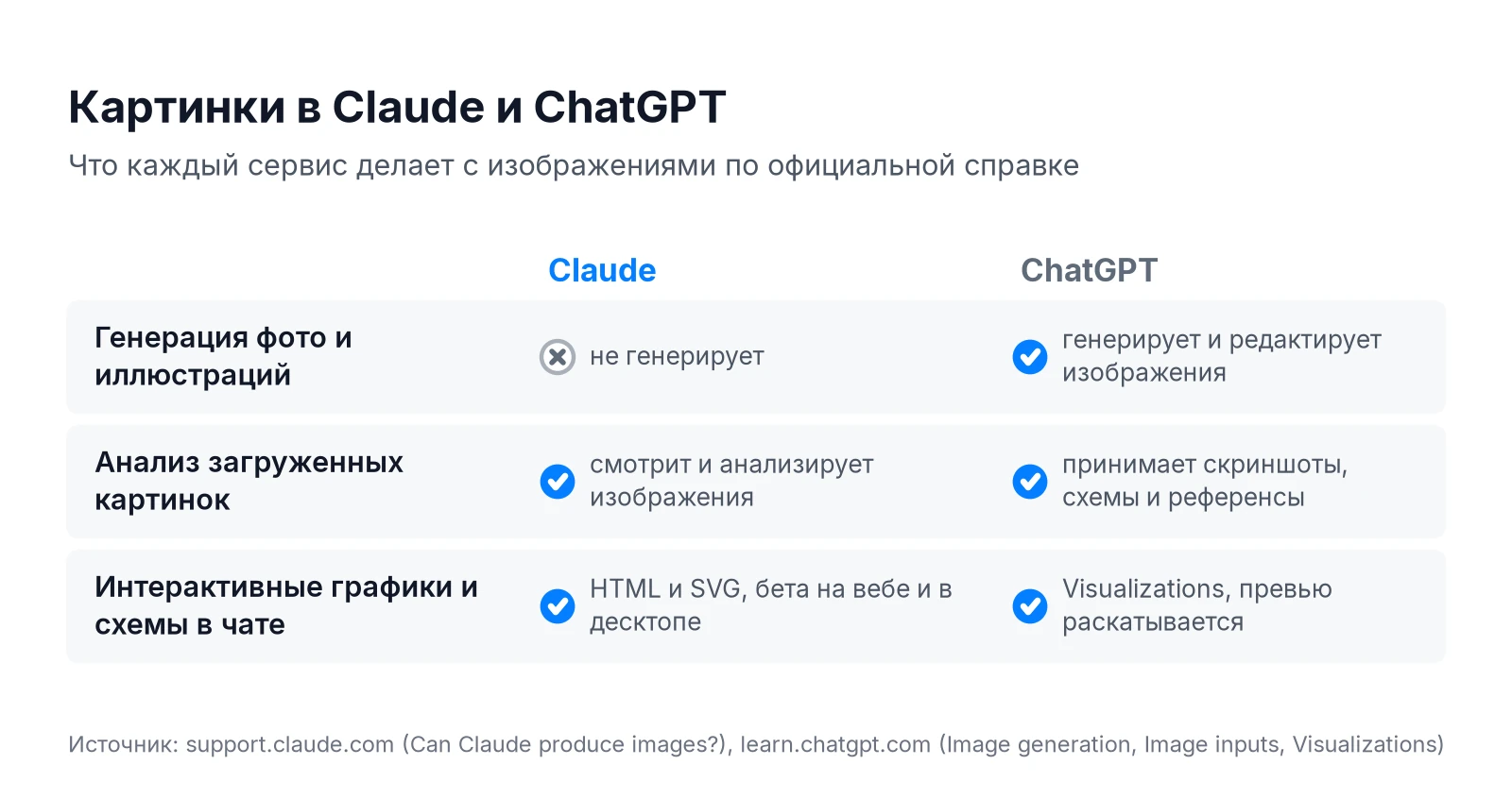 Картинки в Claude и ChatGPT: генерация изображений, анализ загруженных картинок и интерактивные графики в чате