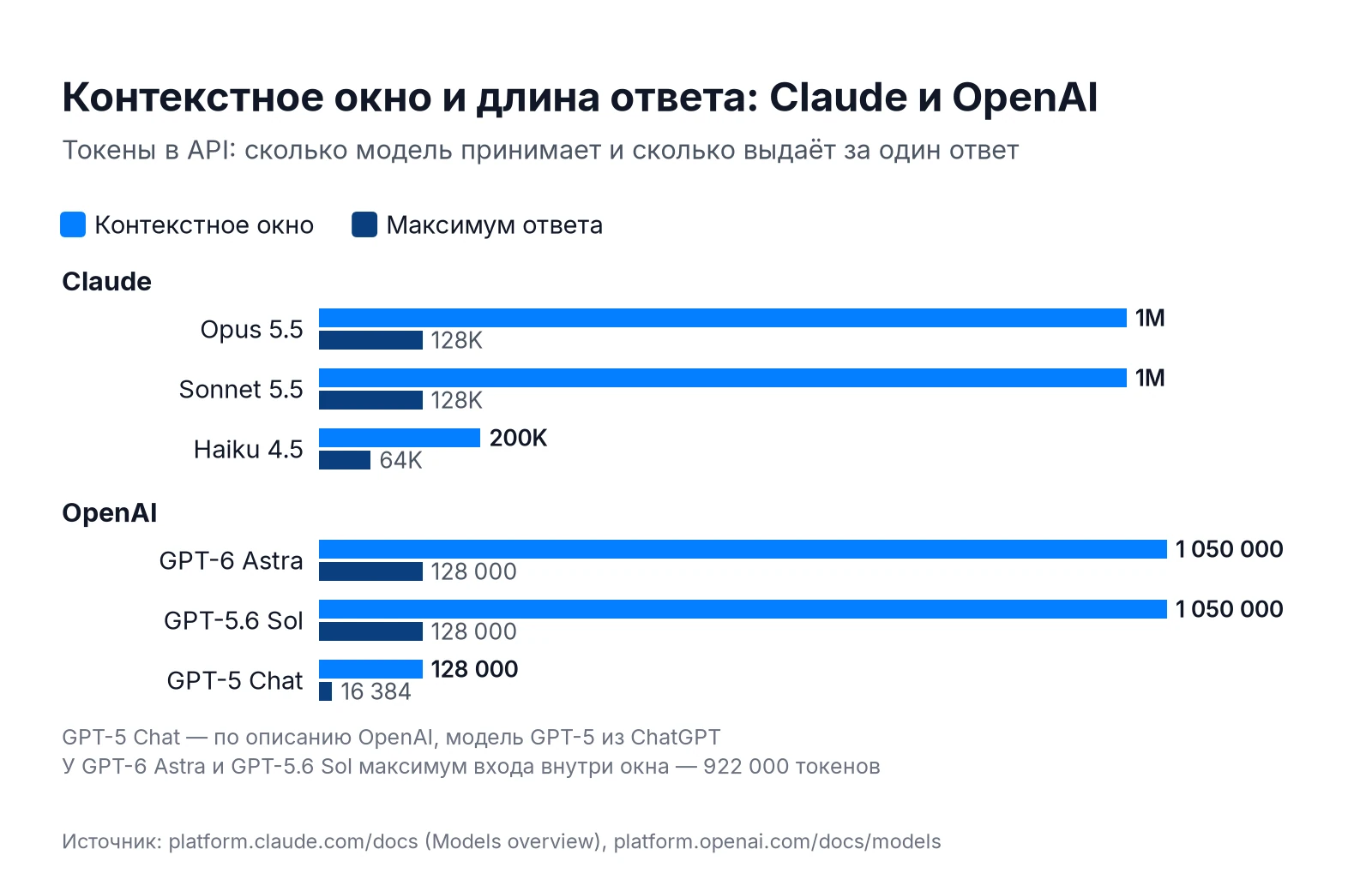 Контекстное окно и максимальный ответ Claude и моделей OpenAI в API: Opus 5.5, Sonnet 5.5, Haiku 4.5, GPT-6 Astra, GPT-5.6 Sol, GPT-5 Chat