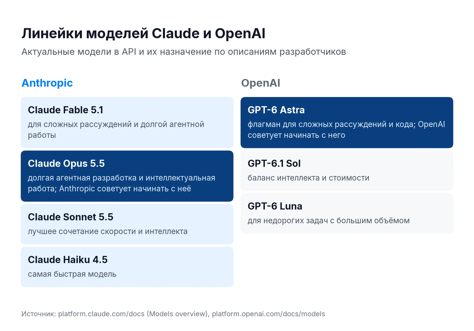 Claude против ChatGPT: линейки моделей Claude Fable 5.1, Opus 5.5, Sonnet 5.5, Haiku 4.5 и OpenAI GPT-6 Astra, GPT-6.1 Sol, GPT-6 Luna