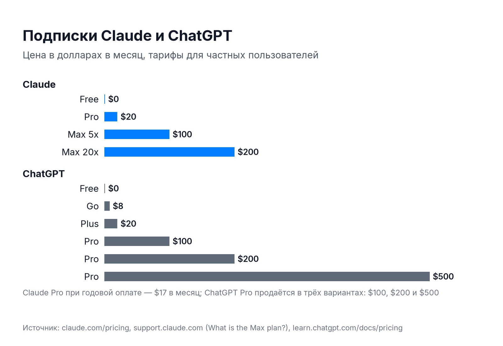 Цены подписок Claude и ChatGPT: Free, Pro, Max против Free, Go, Plus и Pro
