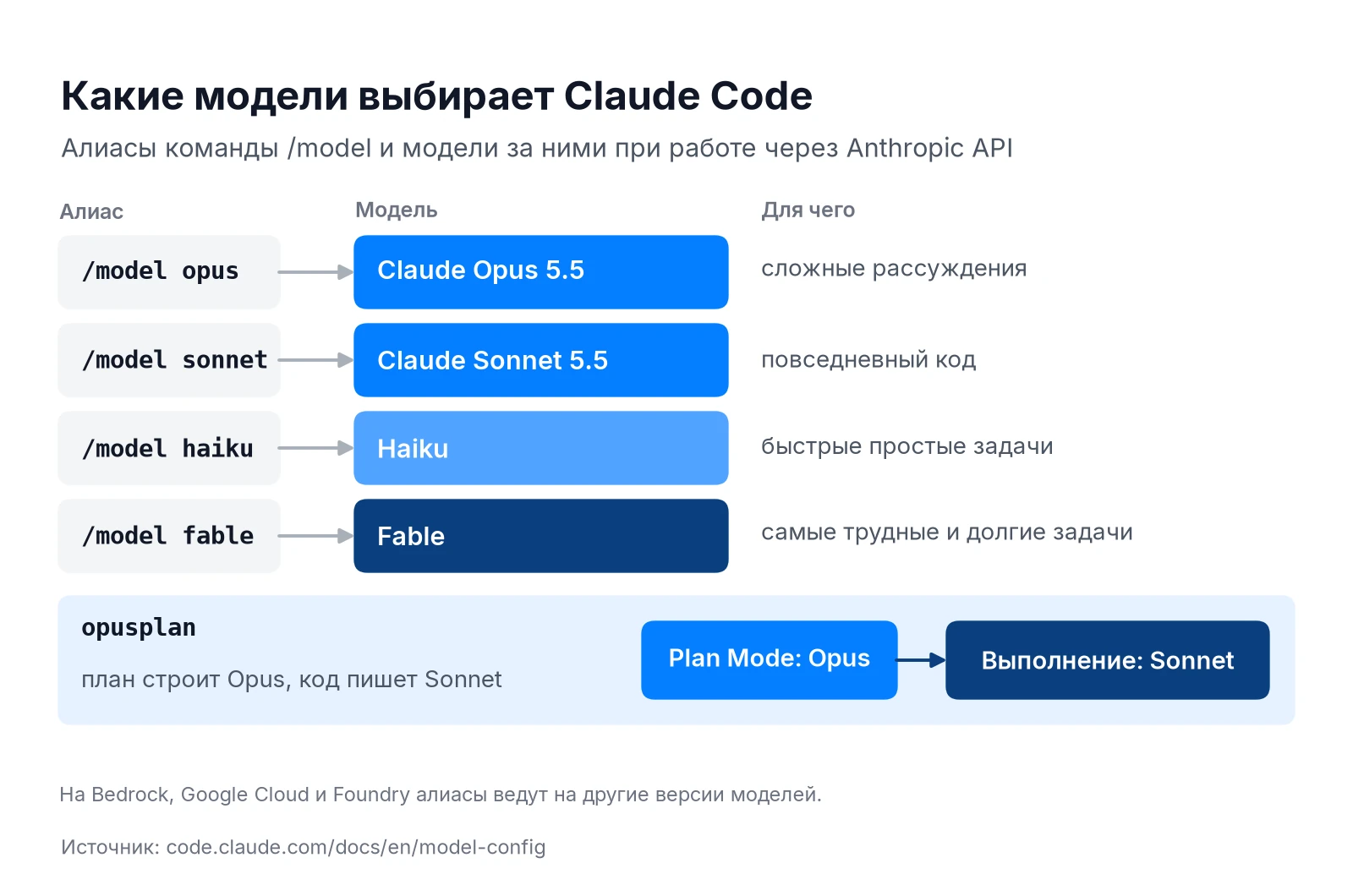 Алиасы моделей в Claude Code: opus, sonnet, haiku, fable и режим opusplan