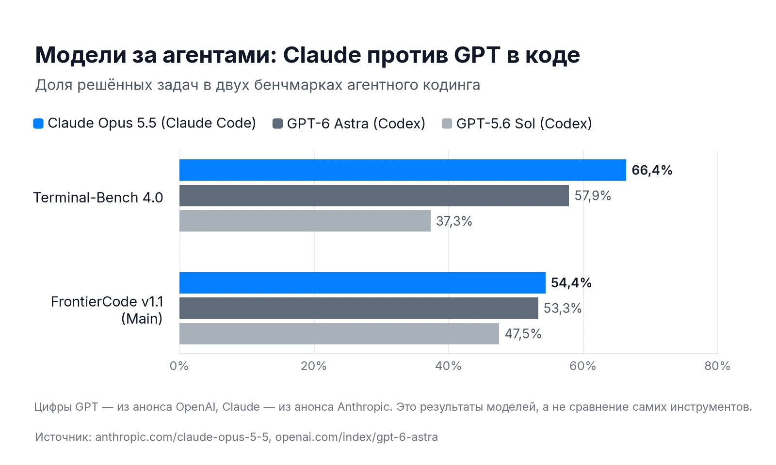 Claude Opus 5.5 против GPT-6 Astra и GPT-5.6 Sol в Terminal-Bench 4.0 и FrontierCode v1.1