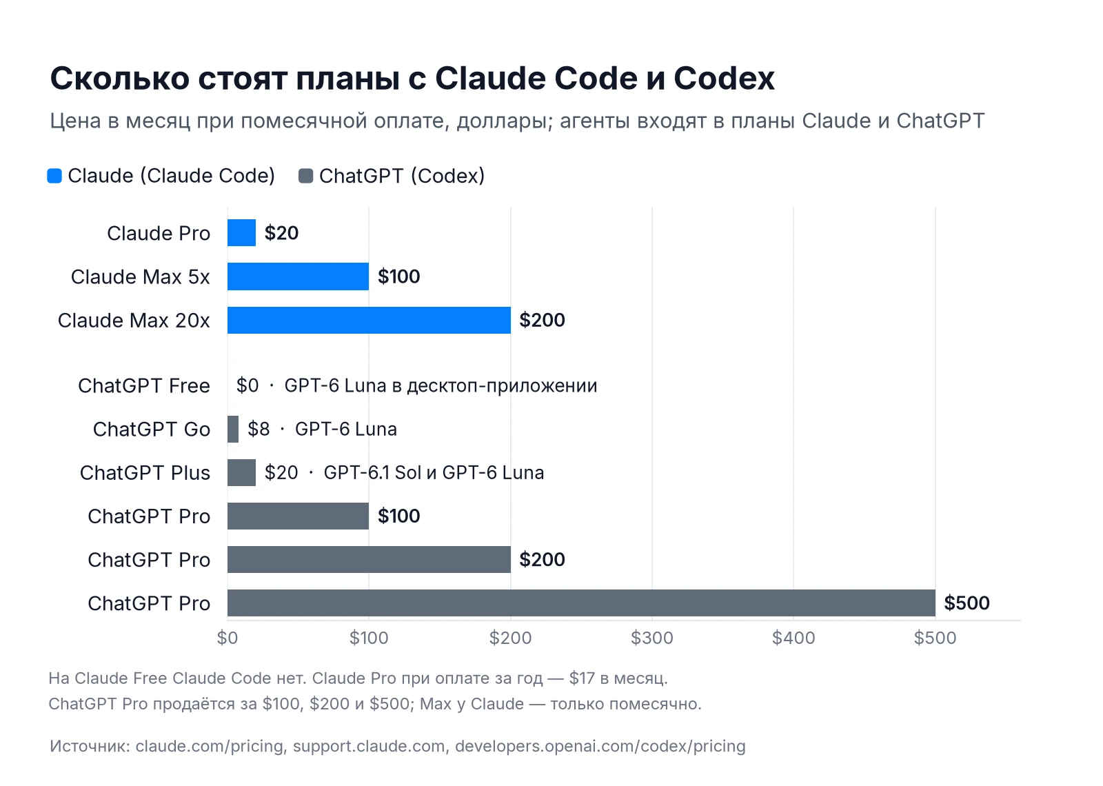 Цены планов с Claude Code и Codex: Claude Pro, Max 5x, Max 20x и ChatGPT Free, Go, Plus, Pro