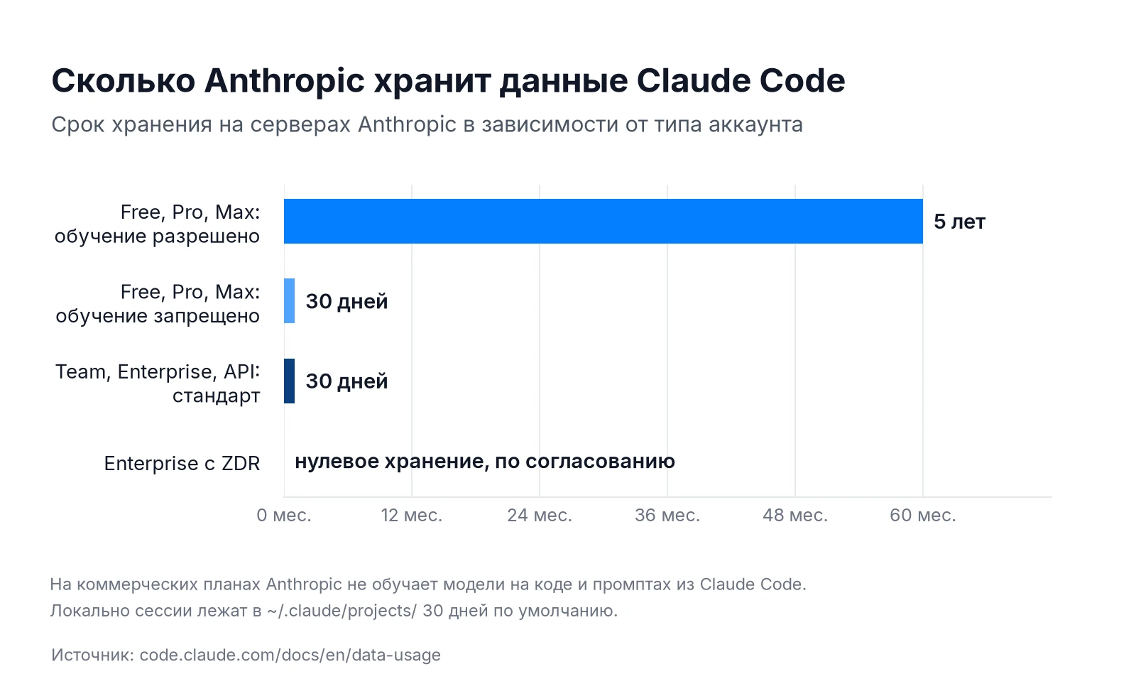 Сроки хранения данных Claude Code: 5 лет, 30 дней и нулевое хранение по типам аккаунтов