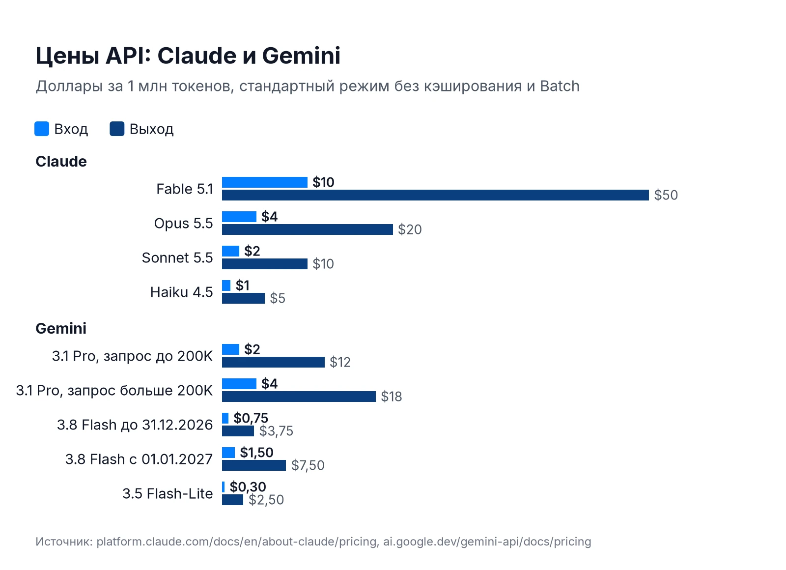 Цены API Claude и Gemini за 1 млн токенов: Fable 5.1, Opus 5.5, Sonnet 5.5, Haiku 4.5, Gemini 3.1 Pro, 3.8 Flash, 3.5 Flash-Lite