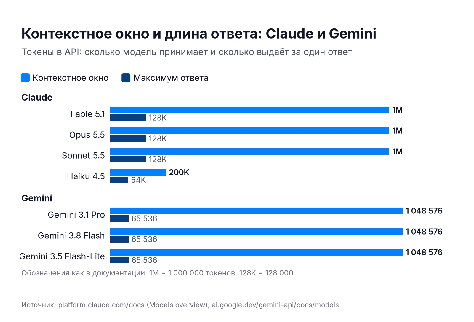 Контекстное окно и максимальная длина ответа Claude и Gemini в API: 1M против 1 048 576 токенов, 128K против 65 536
