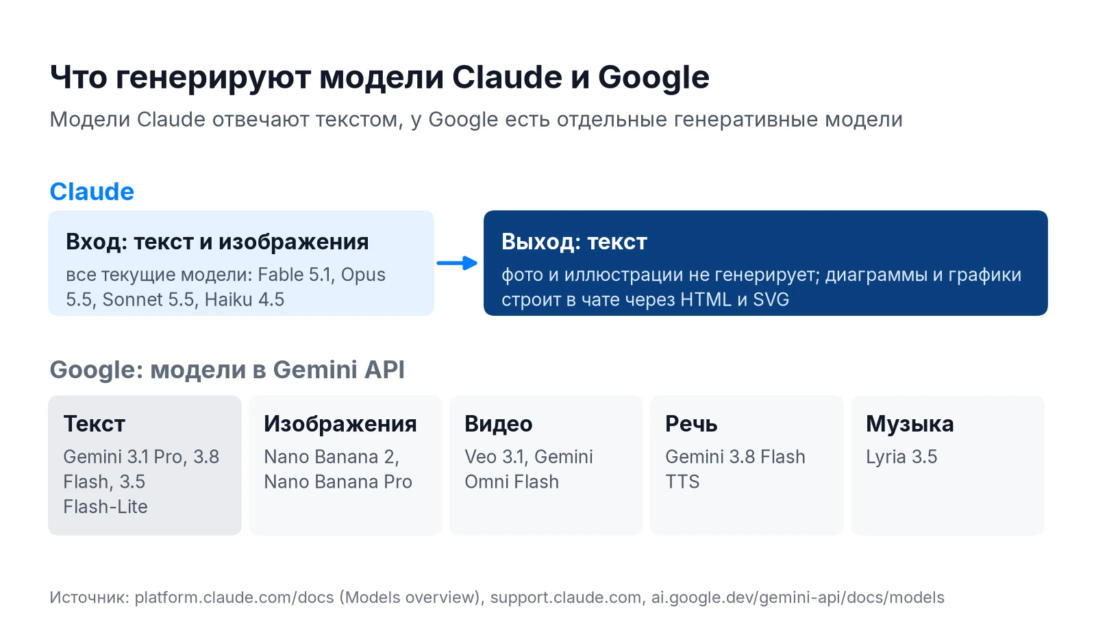 Claude или Gemini: модели Claude отвечают текстом, у Google есть модели для изображений, видео, речи и музыки