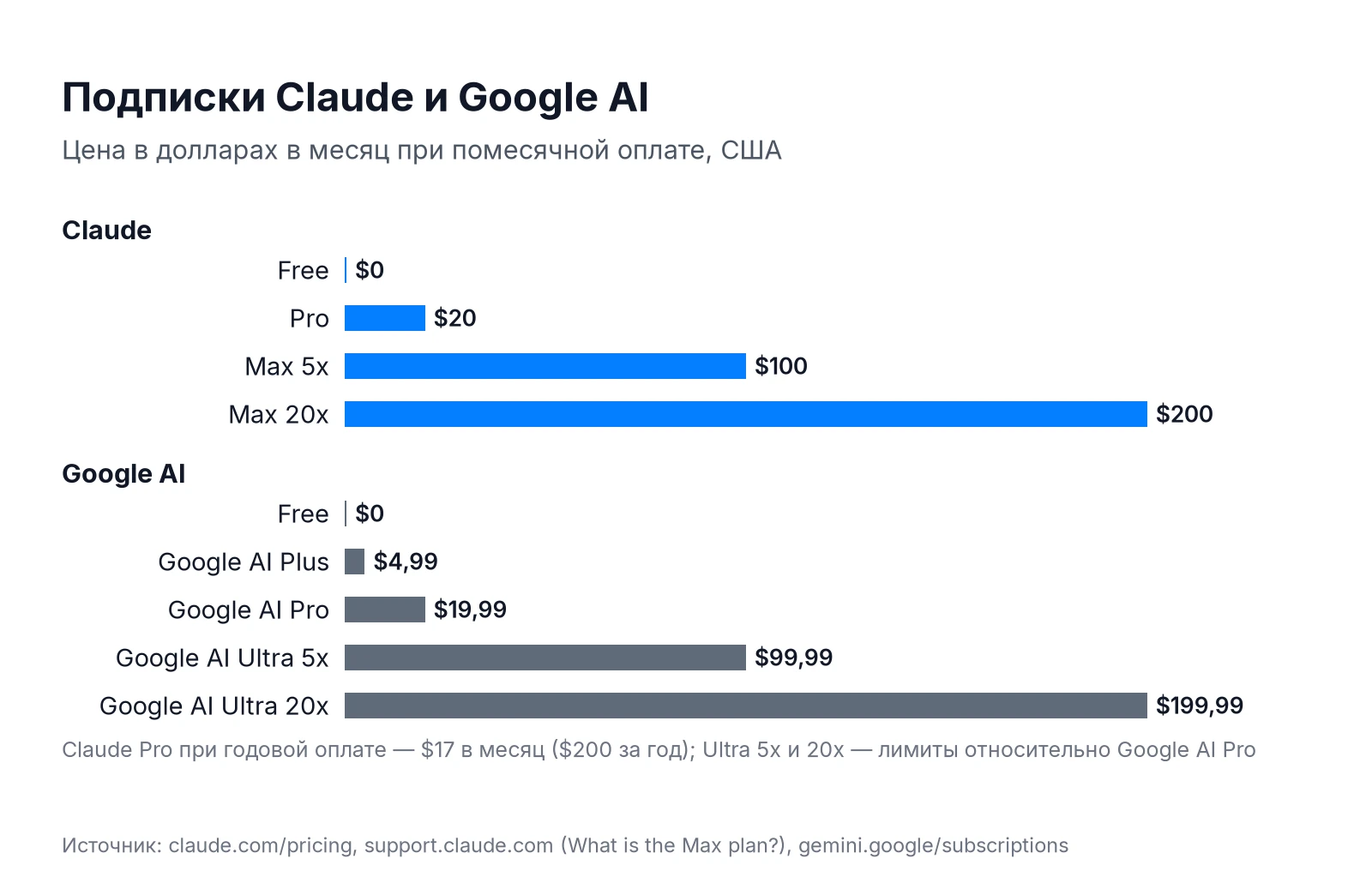 Подписки Claude и Google AI: Free, Pro, Max против Google AI Plus, Pro и Ultra, цены в месяц