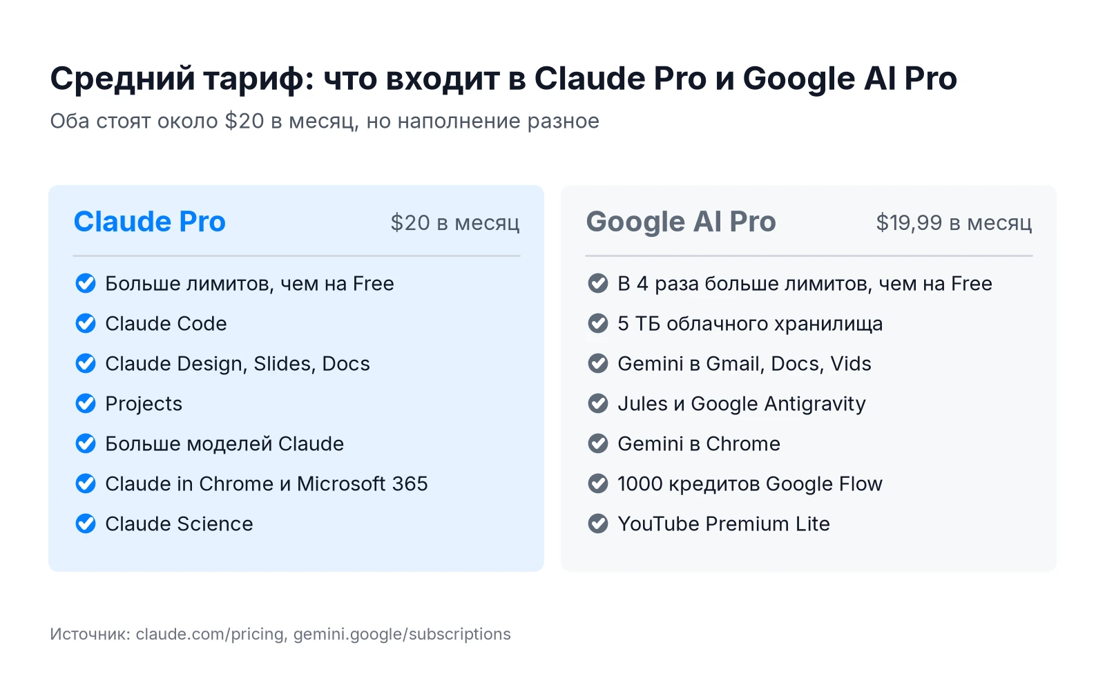 Что входит в Claude Pro и Google AI Pro: Claude Code, Projects, хранилище 5 ТБ, Gemini в Gmail и Docs