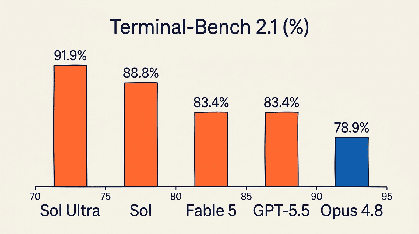 Гистограмма Terminal-Bench 2.1: Sol Ultra 91.9%, Sol 88.8%, Fable 5 83.4%, GPT-5.5 83.4%, Opus 4.8 78.9%