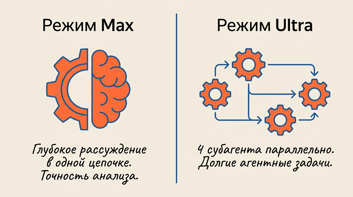 Сравнение режимов Max (одна цепочка рассуждений) и Ultra (4 субагента параллельно) в GPT-5.6 Sol