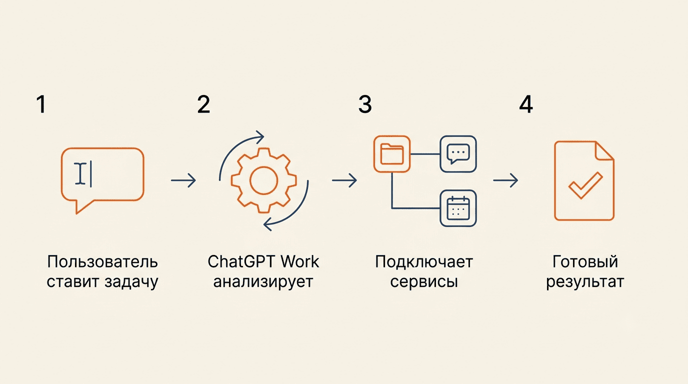 Схема работы ChatGPT Work: задача → анализ → интеграция сервисов → готовый результат