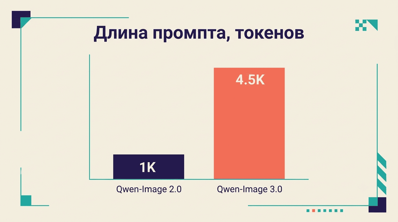 Длина промпта: Qwen-Image 2.0 — 1K токенов, Qwen-Image 3.0 — 4.5K токенов