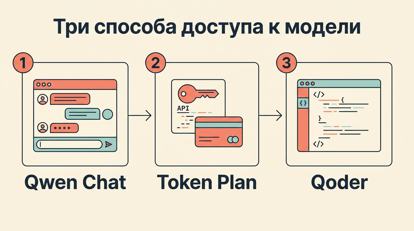 Три способа доступа к Qwen 3.8 Max: Qwen Chat, Token Plan, Qoder