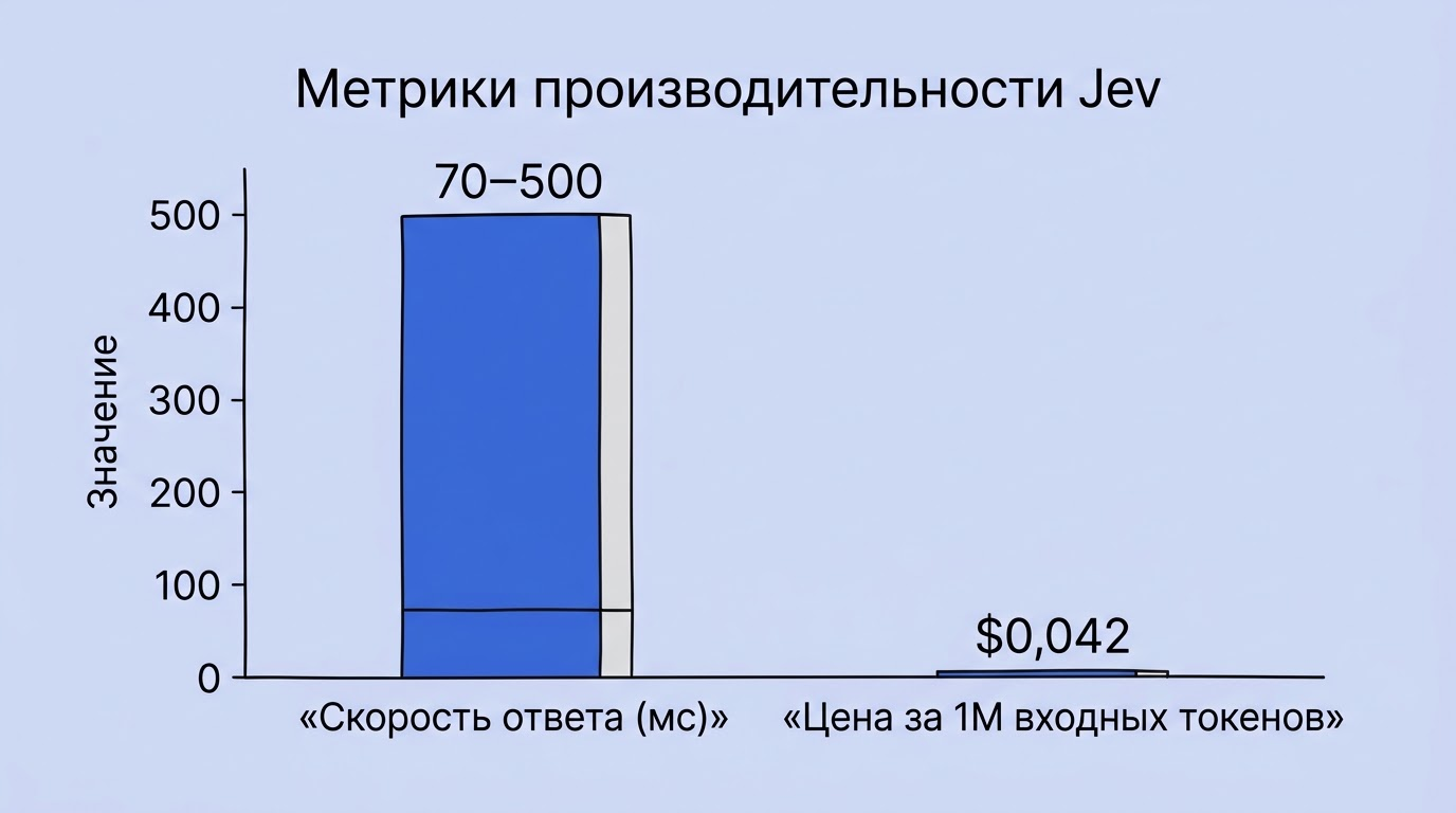 Девушка показывает на горизонтальную голографическую диаграмму, демонстрирующую низкую задержку и стоимость запросов.