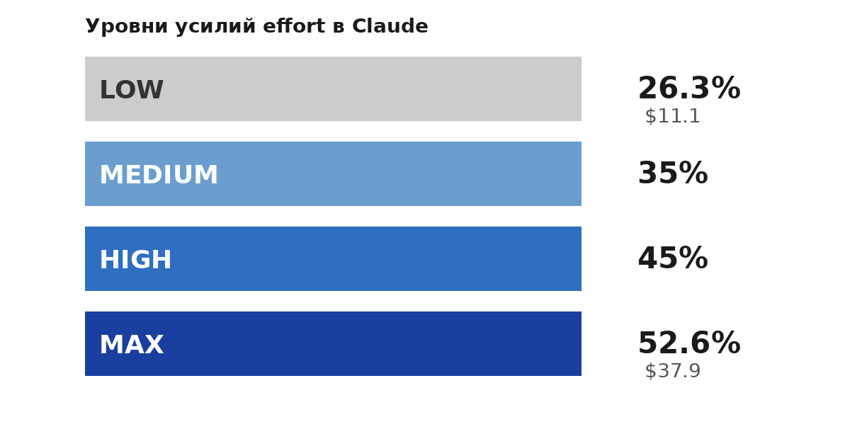 Инфографика уровней усилий effort в Claude: low, medium, high, max с процентами производительности