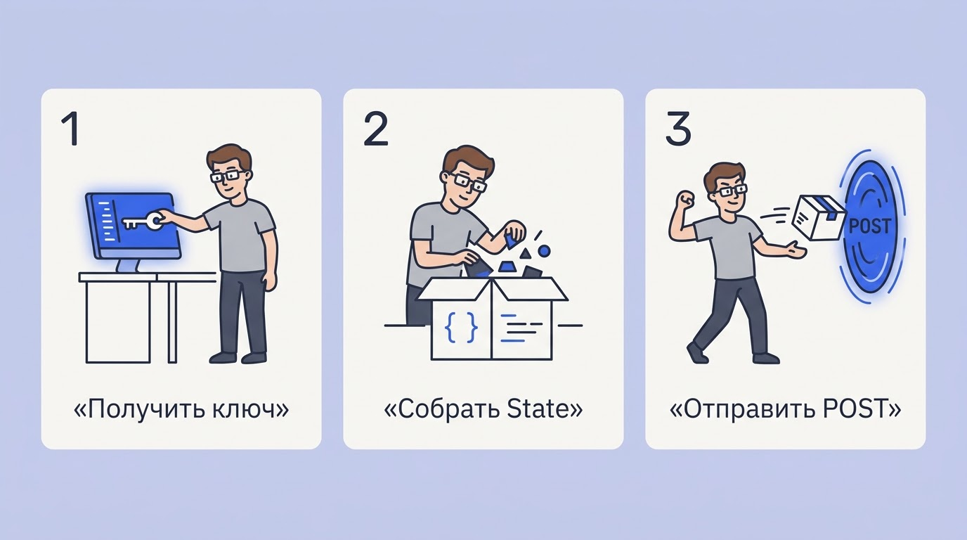Программист берет API-ключ, упаковывает данные в JSON-объект и отправляет его в светящийся POST-портал.