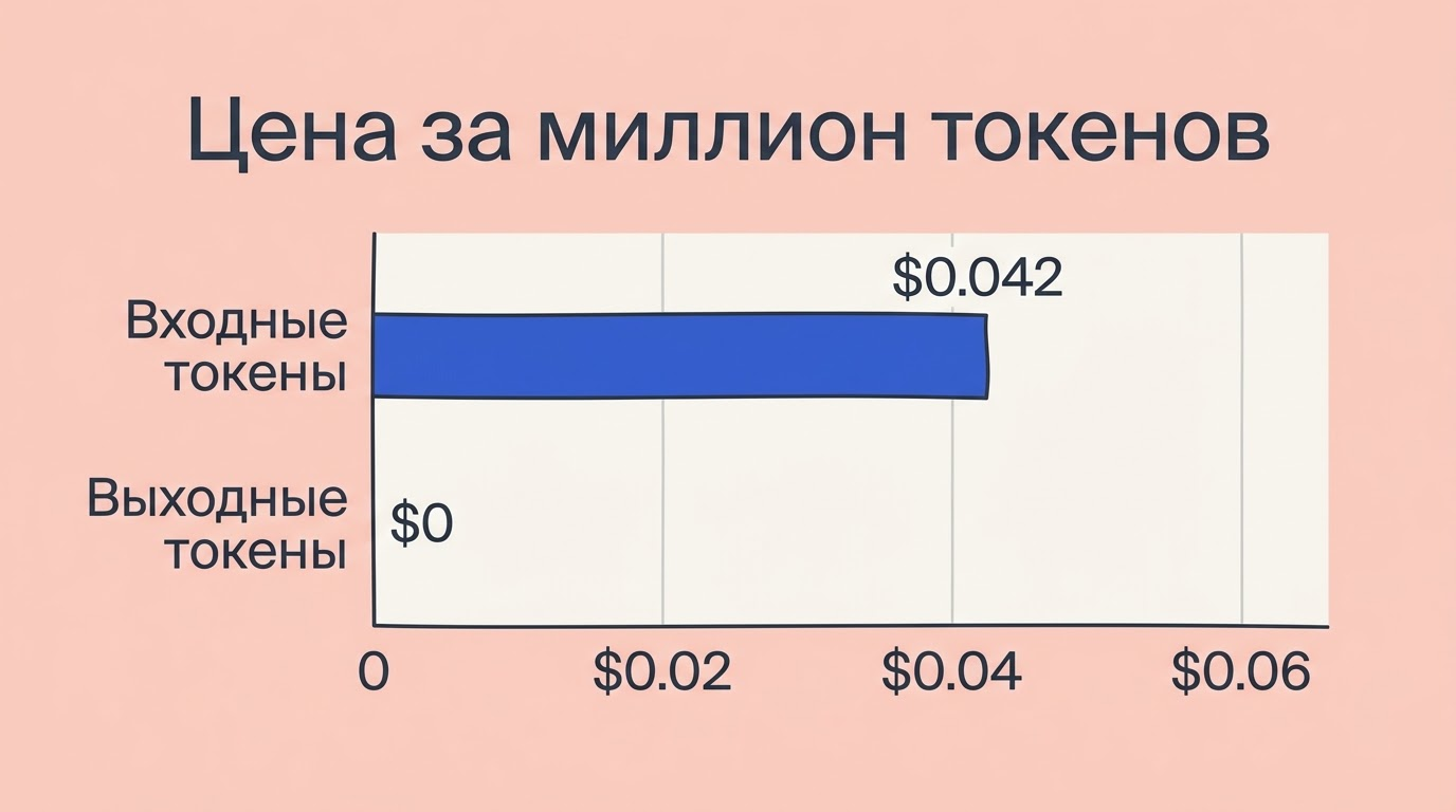 Разработчик показывает на график, где столбец цены за входные токены крошечный, а для выходных токенов он отсутствует.
