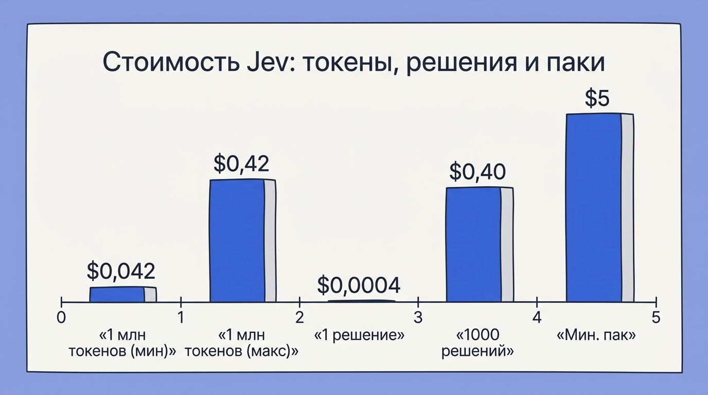 График сравнения стоимости тарифов Jev, где спикер указывает на экстремально низкую цену генерации одного решения.